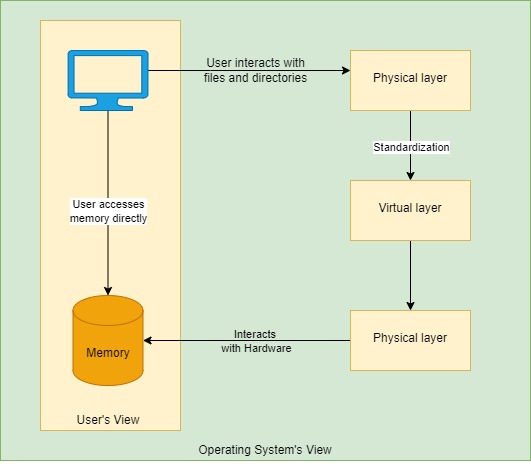 File System Structure and Functioning