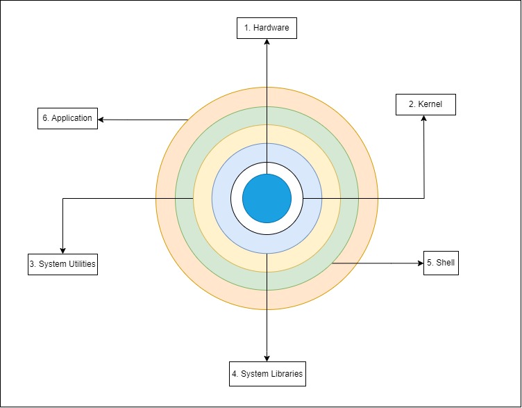 Linux Architecture block diagram explaining components of linux operating system