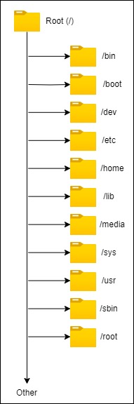 Linux File Hierarchy