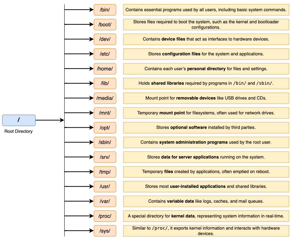 The Filesystem Hierarchy Standard (FHS) in Linux